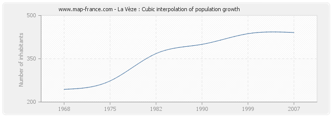 La Vèze : Cubic interpolation of population growth